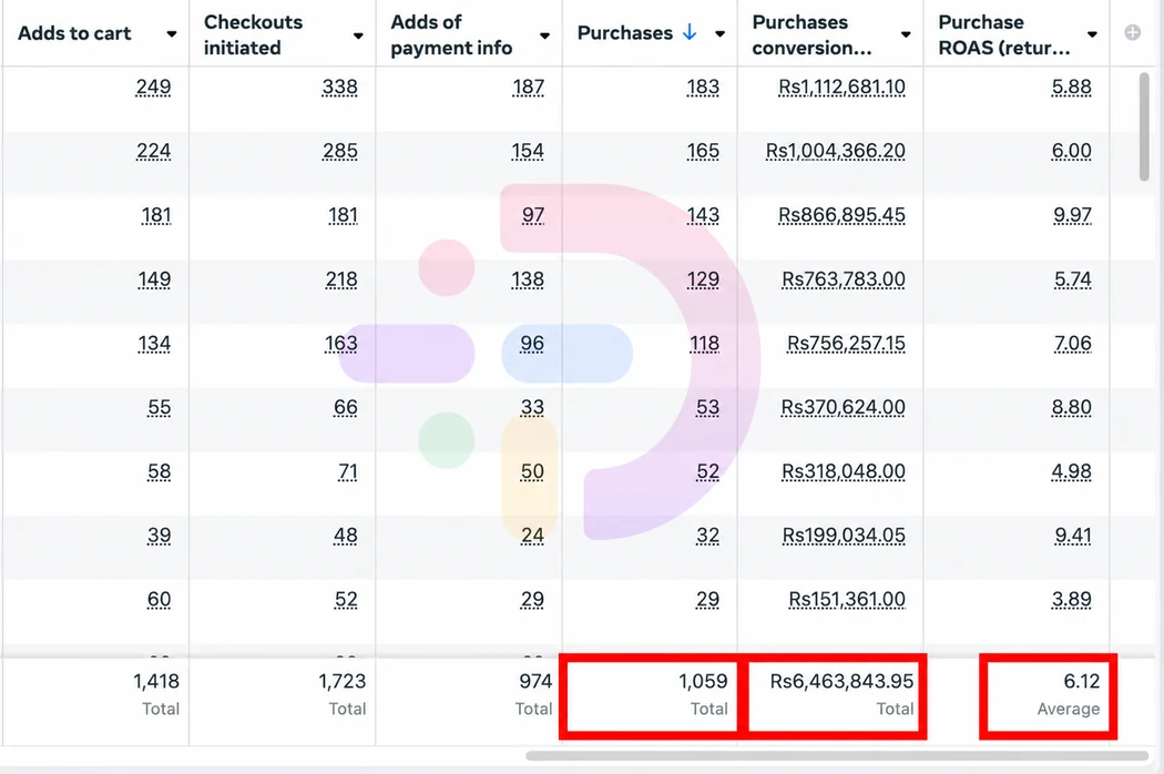Meta Ads Manager screenshot for an anonymised Pakistan activewear brand showing 1,059 purchases, PKR 6.46 million attributed revenue and 6.12 average ROAS.