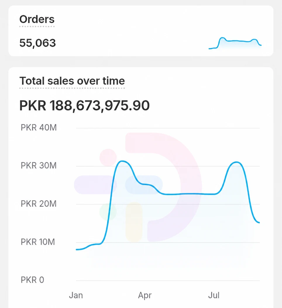 Shopify analytics screenshot for an anonymised Pakistan ladies fashion brand showing 55,063 orders and PKR 188.67 million in total sales from January to September 2025.
