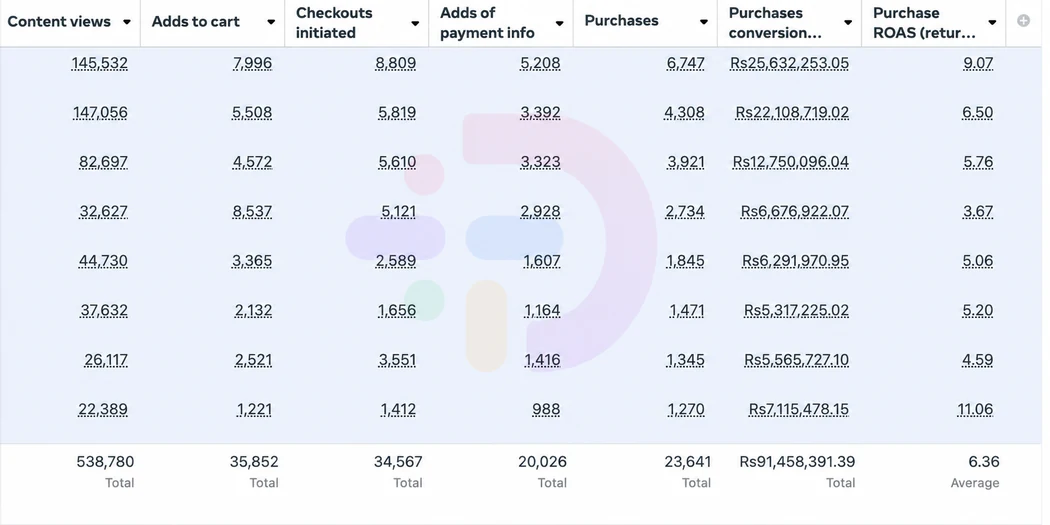 Meta Ads Manager screenshot for an anonymised Pakistan organic food and supplements brand showing 23,641 purchases, PKR 91.46 million attributed revenue and 6.36 ROAS.