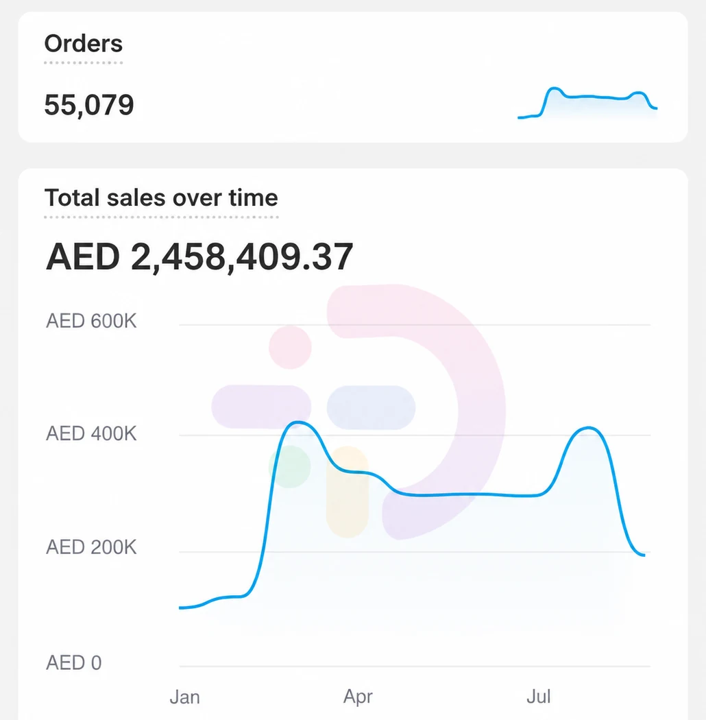 Shopify analytics screenshot for a silver jewellery brand launched in the UAE showing 55,079 orders and AED 2.46 million in sales.