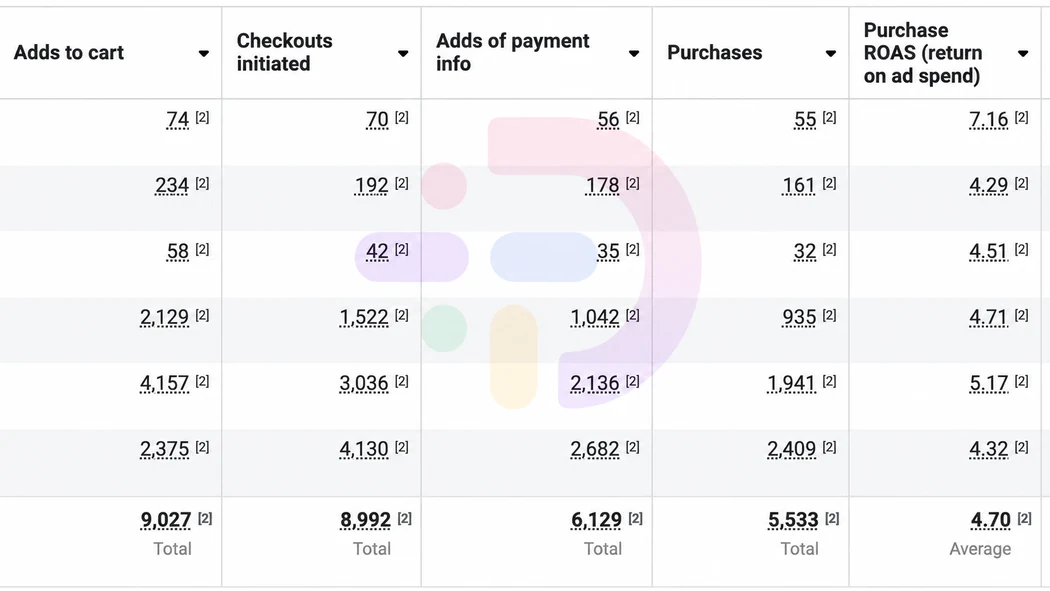 Meta Ads Manager screenshot for an anonymised Pakistan sterling silver jewellery brand showing 5,533 purchases and 4.70 average ROAS.