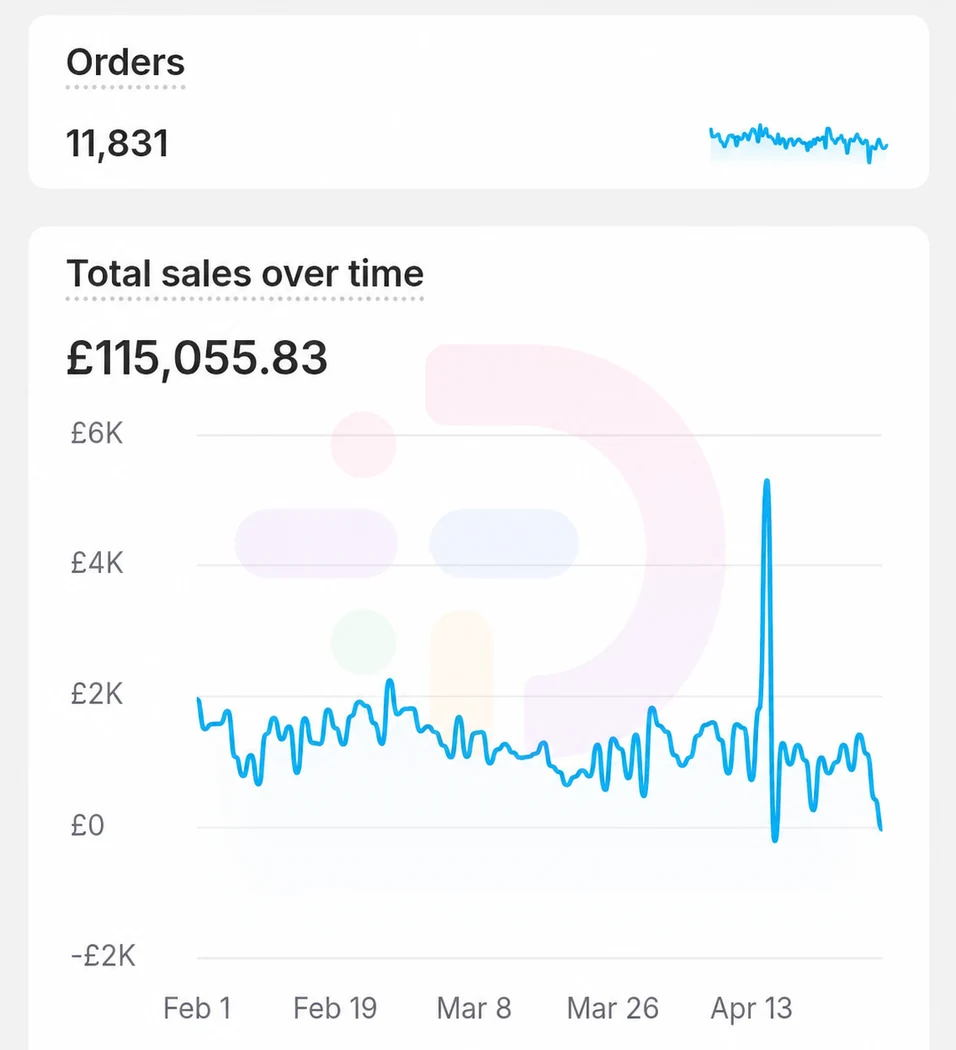 Shopify analytics screenshot for an anonymised UK organic food brand showing 11,831 orders and 115,055 pounds in total sales from February to April 2026.