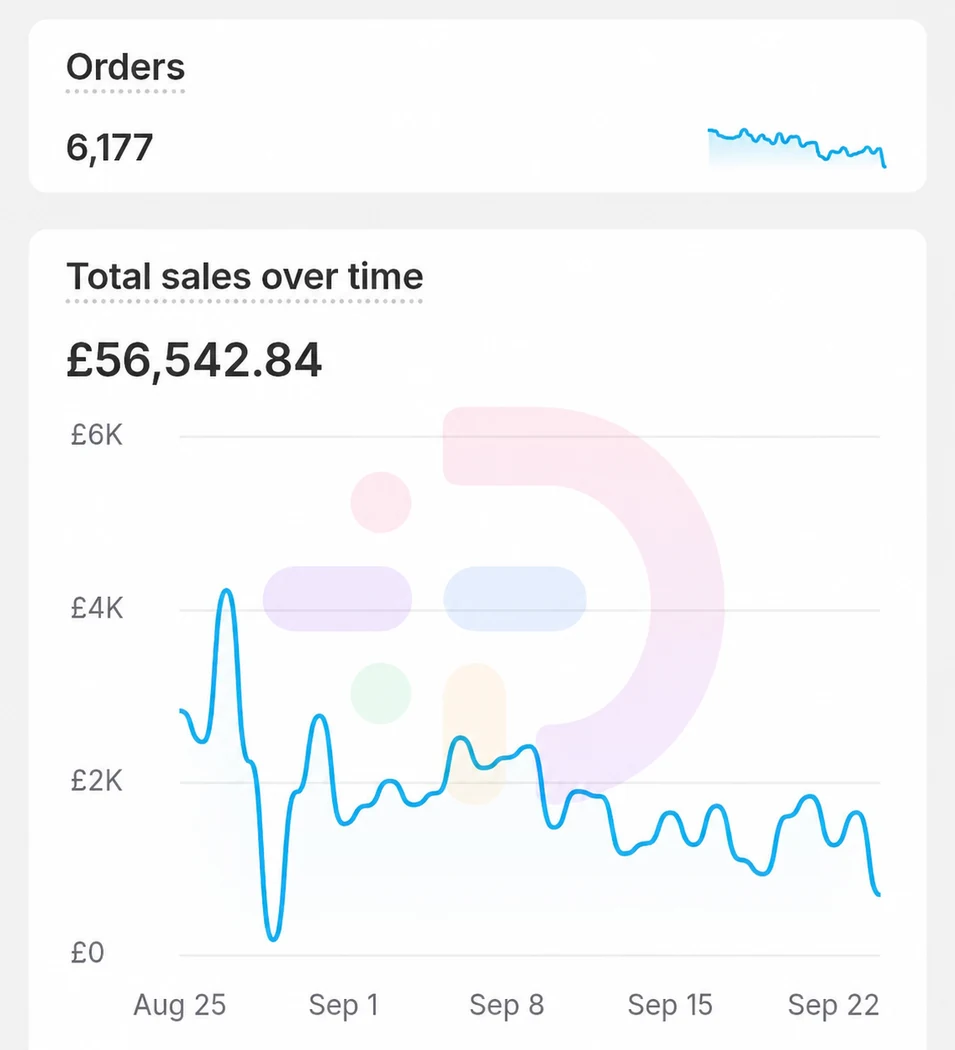 Shopify analytics screenshot for an anonymised UK supplements brand showing 6,177 orders and 56,542 pounds in total sales over 30 days.