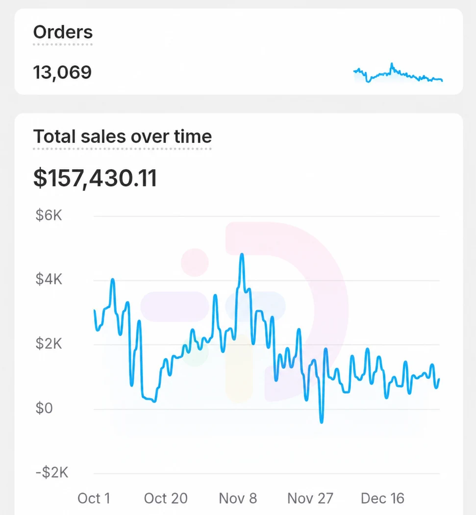 Shopify analytics screenshot for an anonymised United States supplements brand showing 13,069 orders and 157,430 dollars in total sales from October to December 2025.